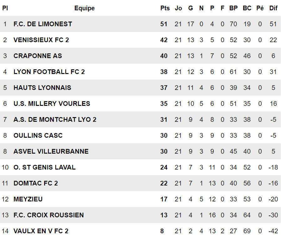 U11 - Le FC POINT du JOUR, capables du meilleur contre l'OL... et du pire !