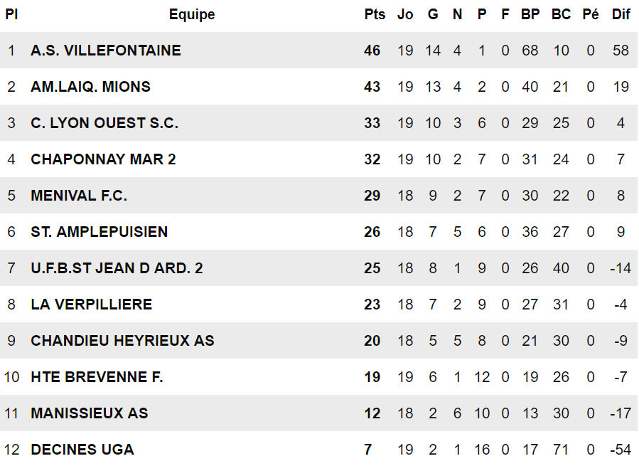D1 - Le FC MIONS rejoint l'AS VILLEFONTAINE... en R3 ! D1 - Le FC MIONS rejoint l'AS VILLEFONTAINE... en R3 !