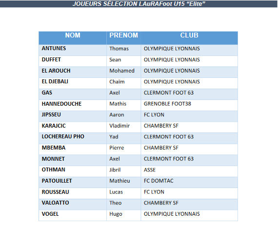 Interligues U15 Elite - La liste des joueurs convoqués