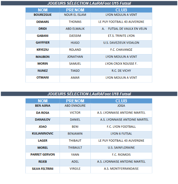 Interligues U15-18 Futsal - La liste des joueurs convoqués