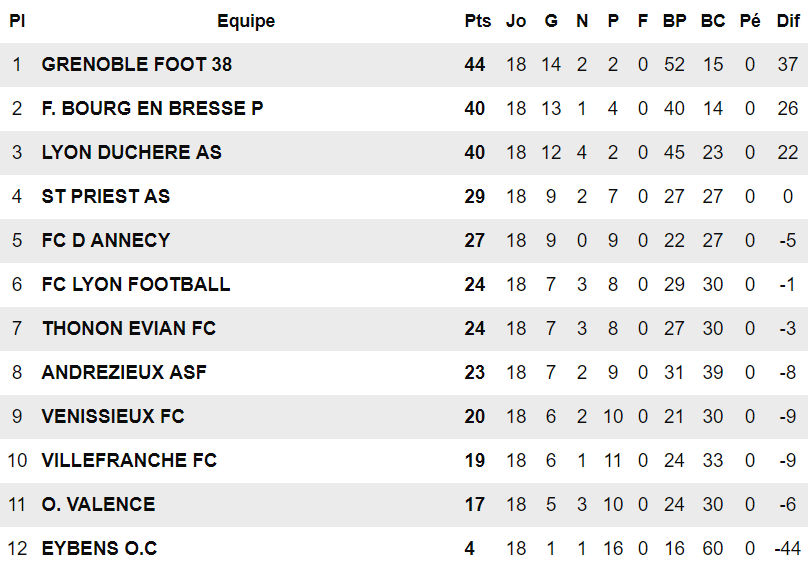 Lyon-Duchère AS (U19) - S. MILOUDI : "Impossible n'est pas DUCHEROIS..." Lyon-Duchère AS (U19) - S. MILOUDI : "Impossible n'est pas DUCHEROIS..."