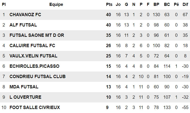 Trois questions SportProtech.com - D. FAVERGE (ALF Futsal) : "Que la fête soit belle..." Trois questions SportProtech.com - D. FAVERGE (ALF Futsal) : "Que la fête soit belle..."