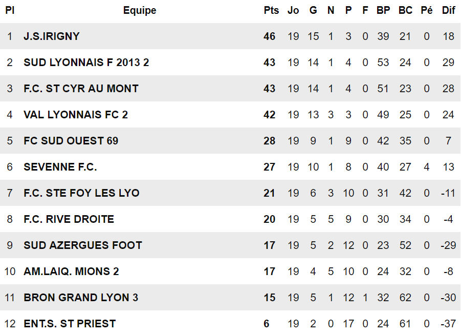 D2 (20ème journée) - Pas de droit à l'erreur pour le FC SAINT-CYR COLLONGES D2 (20ème journée) - Pas de droit à l'erreur pour le FC SAINT-CYR COLLONGES