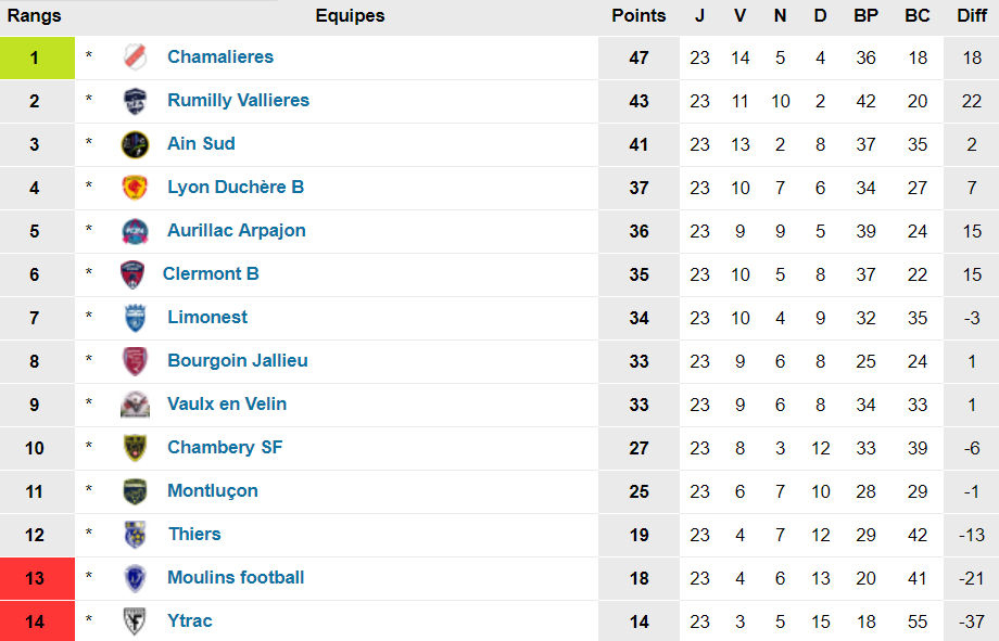 N3 (23ème journée) - Les COACHS parlent de leurs matchs du week-end