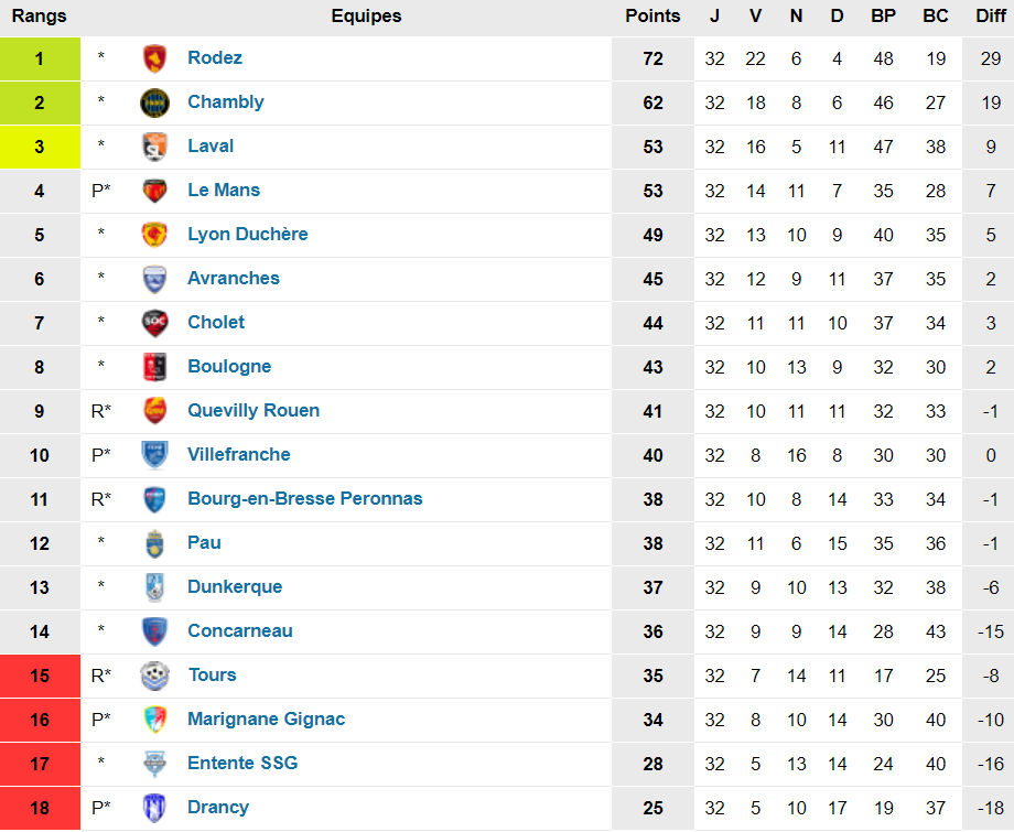 N1 - La der de Karim MOKEDDEM à BALMONT, valider le maintien pour le FC VILLEFRANCHE N1 - La der de Karim MOKEDDEM à BALMONT, valider le maintien pour le FC VILLEFRANCHE