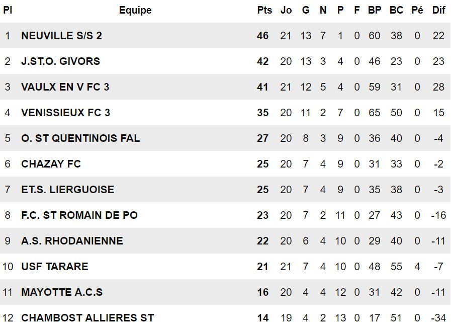 CS Neuville B - G. ROSA : "Mes joueurs ont été incroyables..." CS Neuville B - G. ROSA : "Mes joueurs ont été incroyables..."