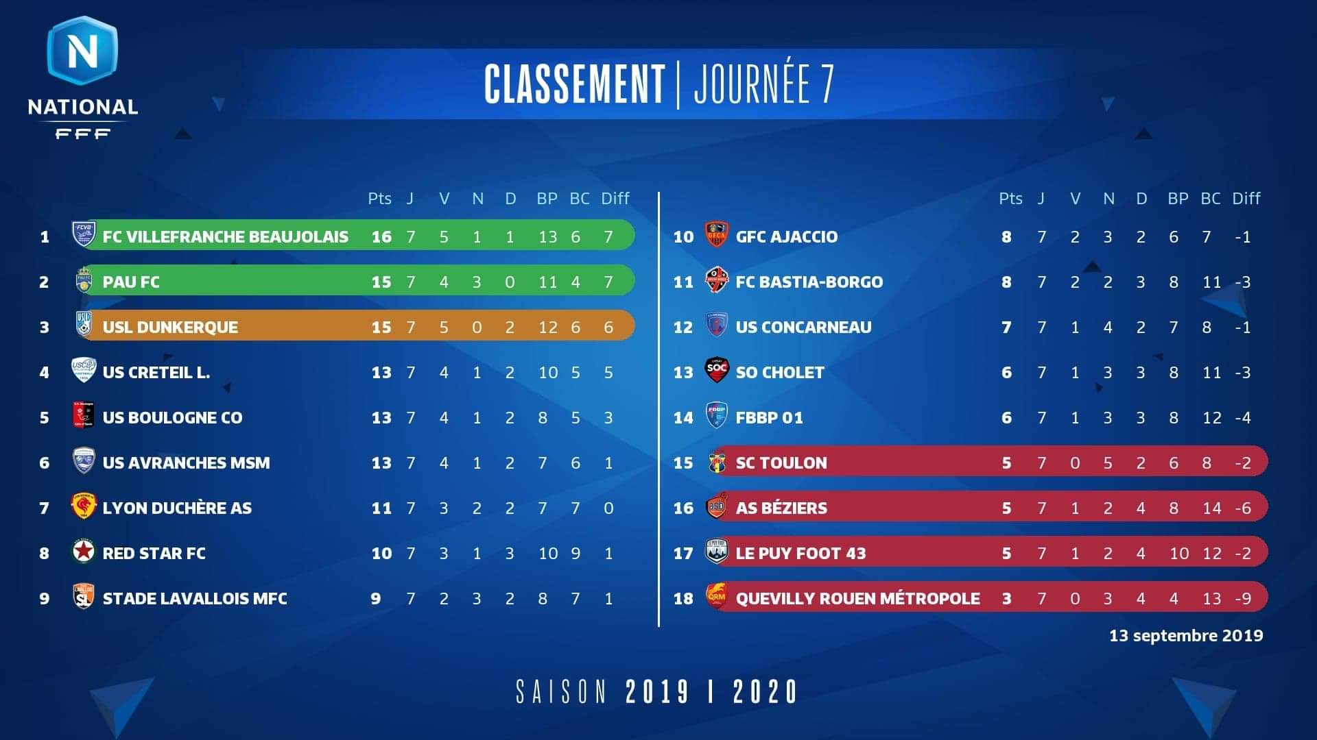 National - Lyon Duchère ne rebondit pas National - Lyon Duchère ne rebondit pas