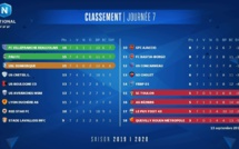 Villefranche prend la tête du National !
